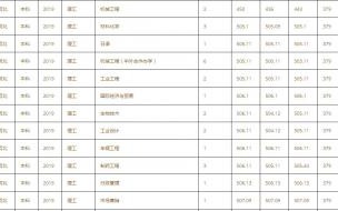 2019年长春工业大学电网录取人数 长春工业大学录取查询